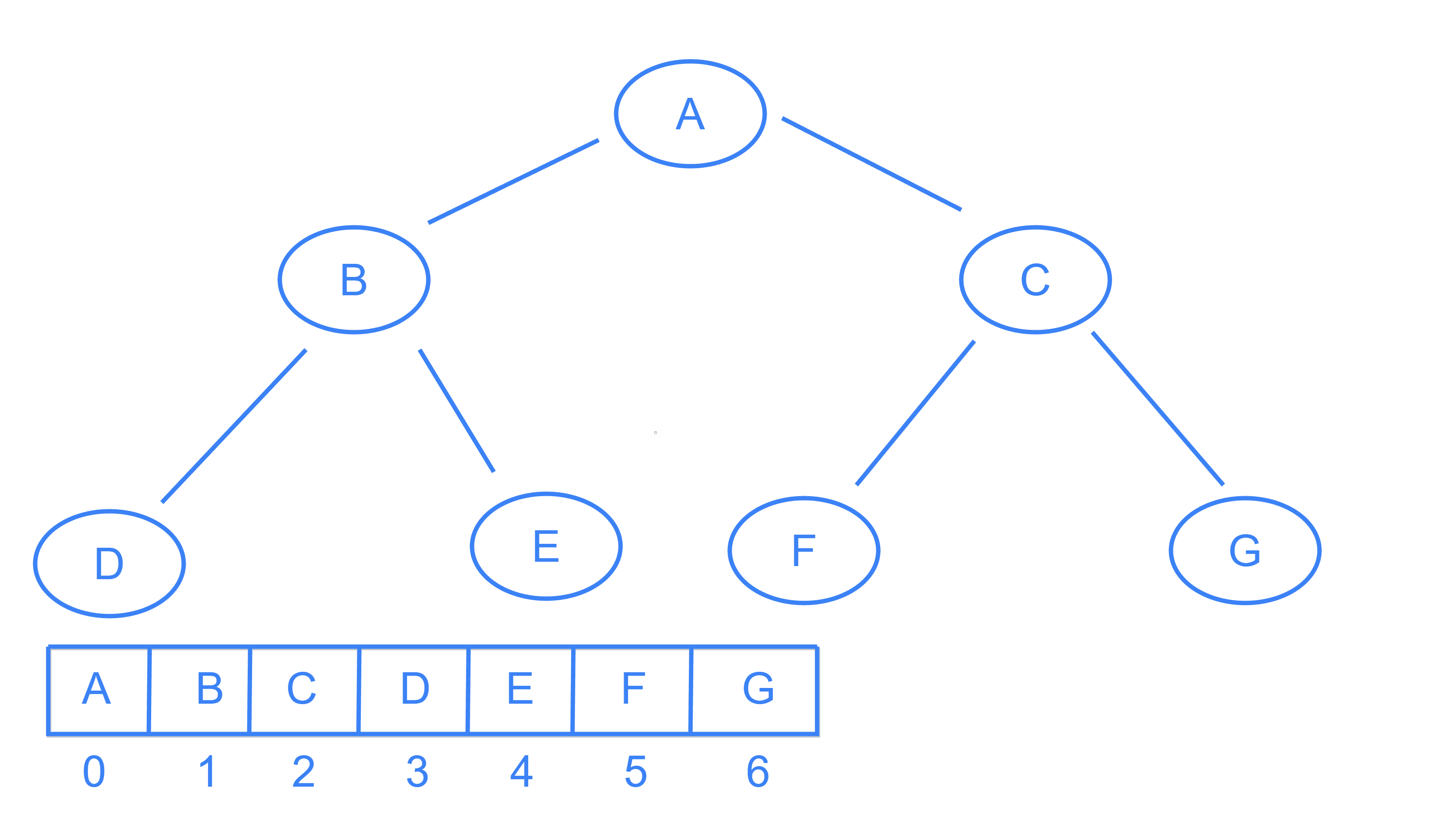Array Representation of binary tree 
