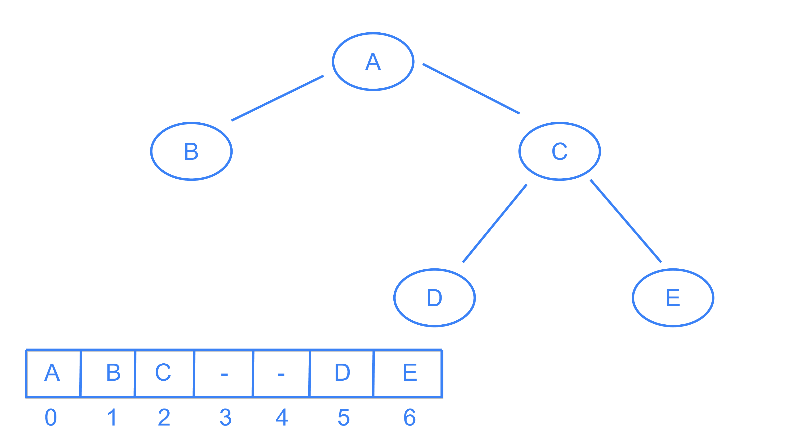 Array Representation of binary tree with holes 