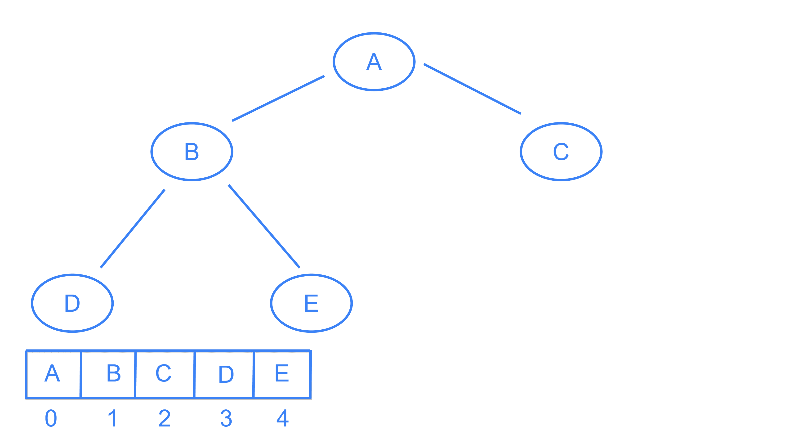 complete binary tree 
