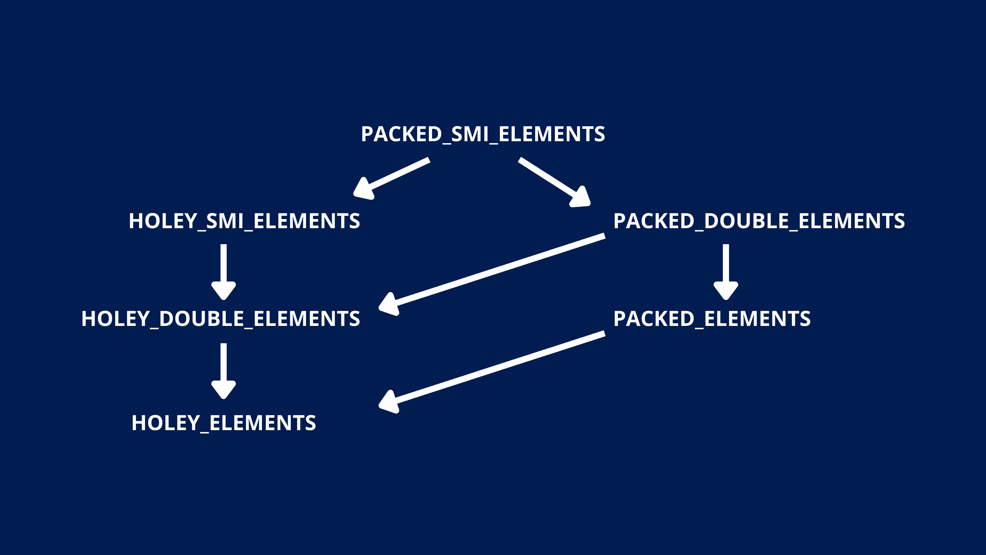 Element Kind Transition 